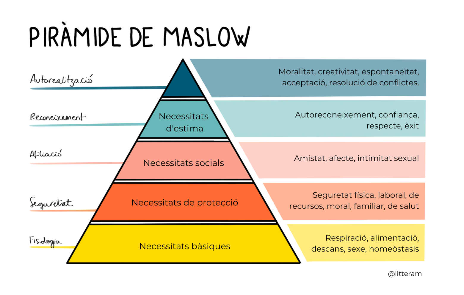 Piràmide de Maslow